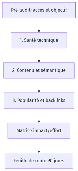 Diagramme : flowchart TD