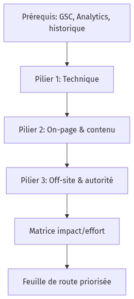 Diagramme : flowchart TD