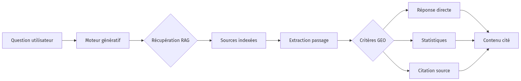 Diagramme : flowchart LR