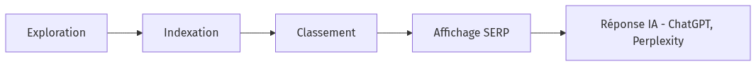 Diagramme : flowchart LR