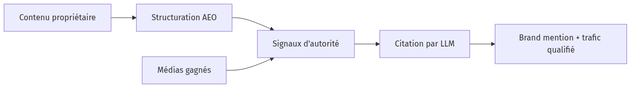 Diagramme : flowchart LR